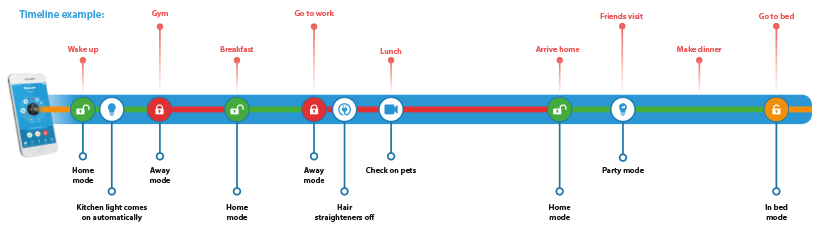 Example timeline